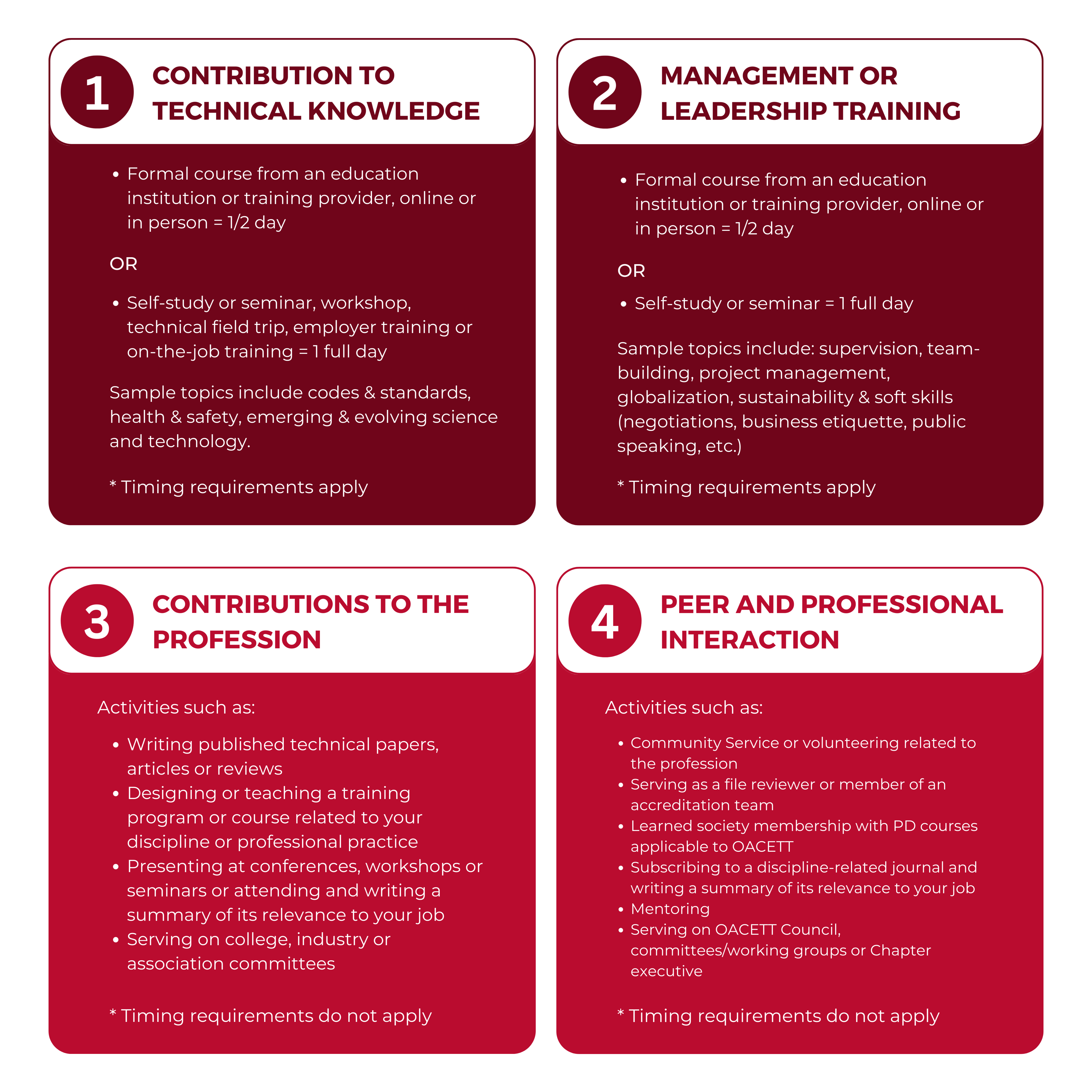 "Four categories of professional development: technical knowledge, leadership training, professional contributions, and peer interaction, each with specific activities and timing requirements."