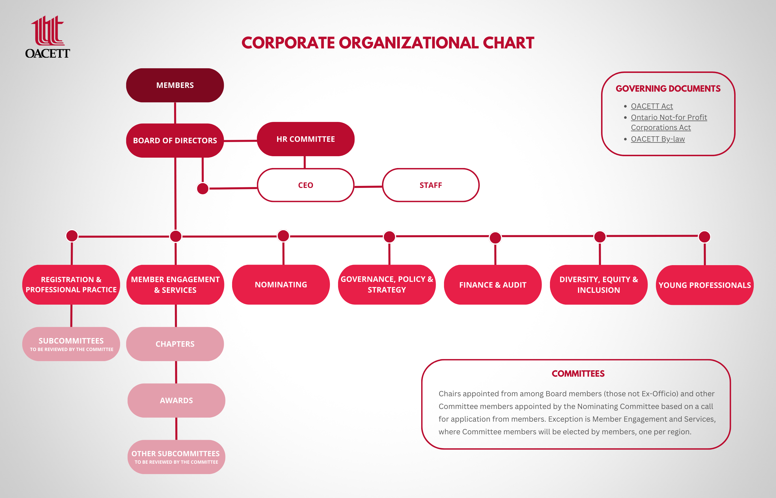 OACETT organizational chart displaying the hierarchy from members to the board of directors, committees, and subcommittees, covering HR, finance, governance, diversity, and member engagement.